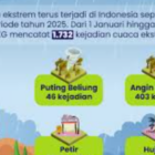 Peringatan Dini BMKG memberikan